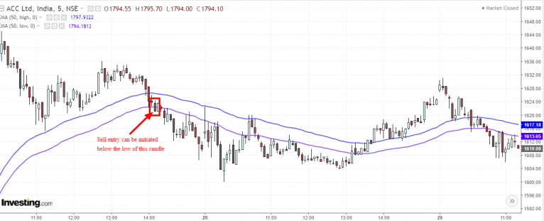 EMA-Sell-Setup