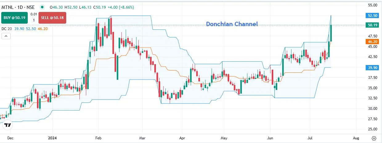 Donchian Channel