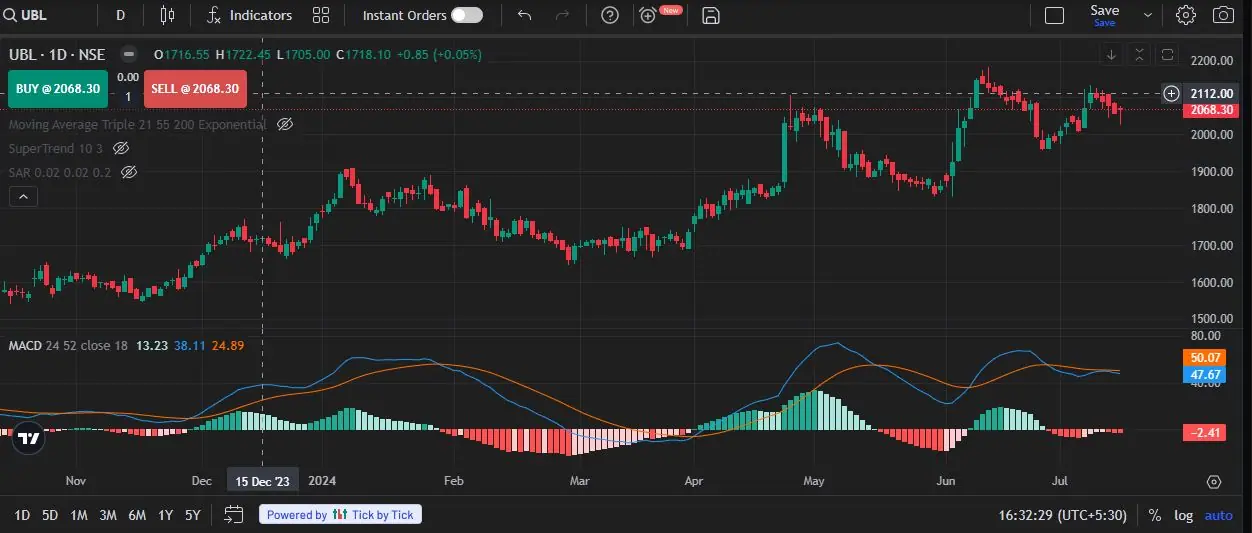MACD