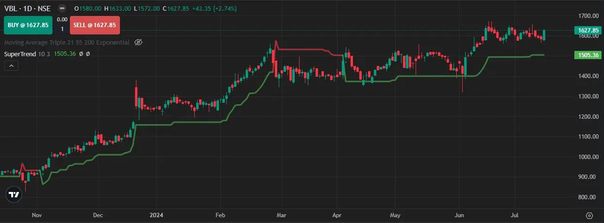 SuperTrend