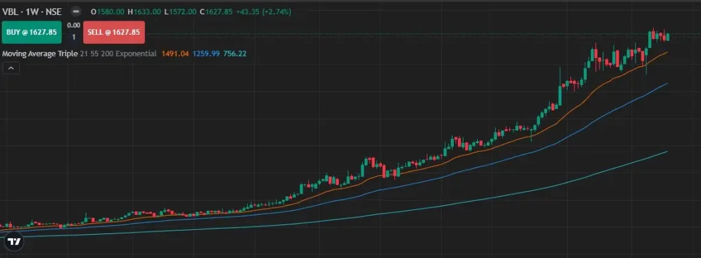 Varun Beverage Example of Moving Average
