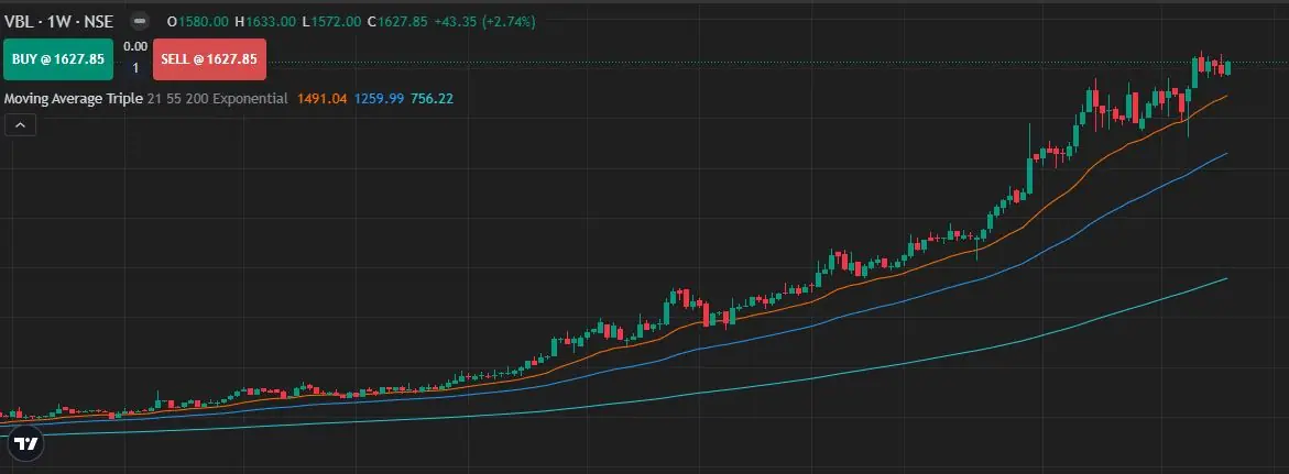 Varun Beverage Example of Moving Average