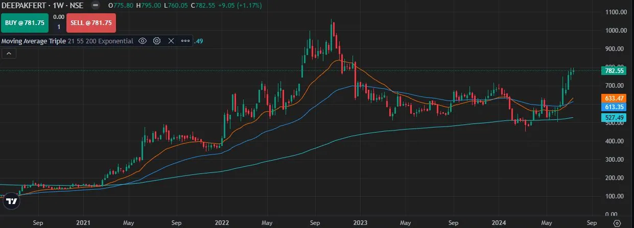 triple moving averages