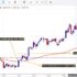 Intraday Strategy: EMA and Supertrend