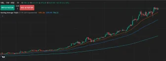 Mastering Moving Averages: A Guide for Indian Stock Market Traders